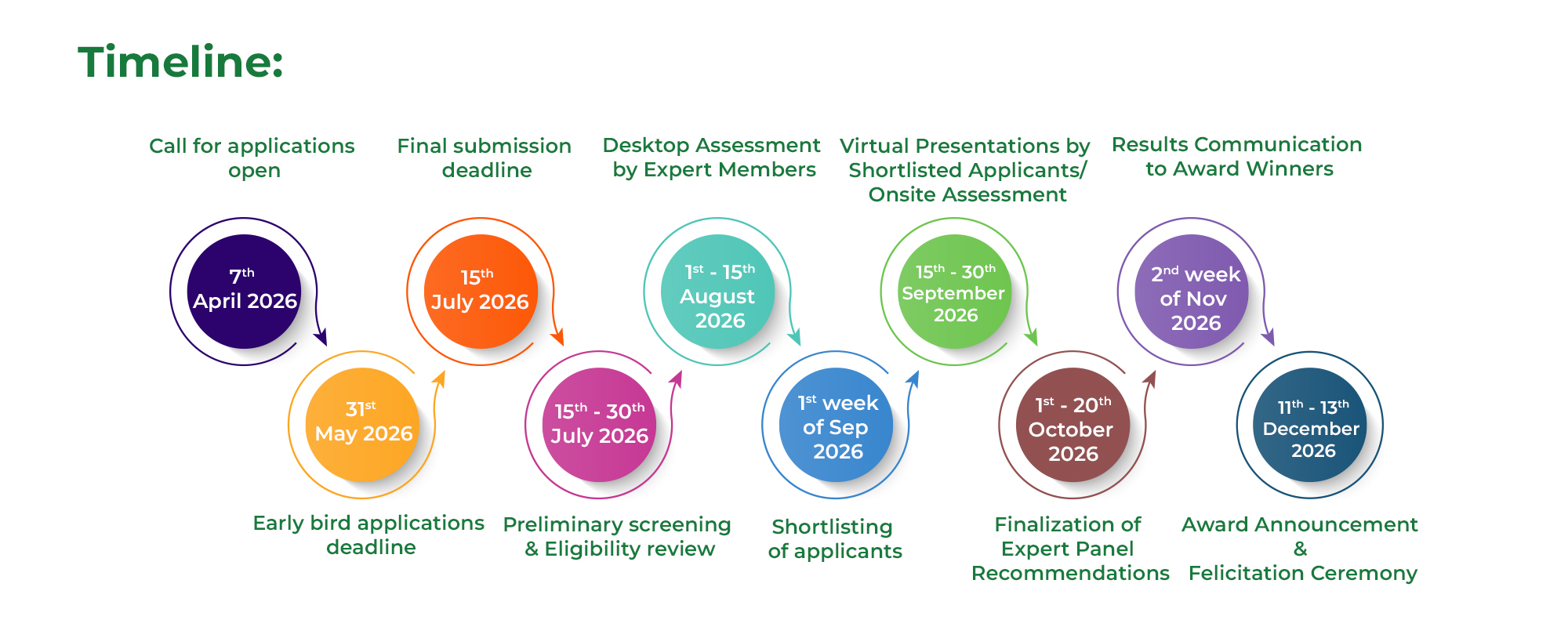 Application Timeline